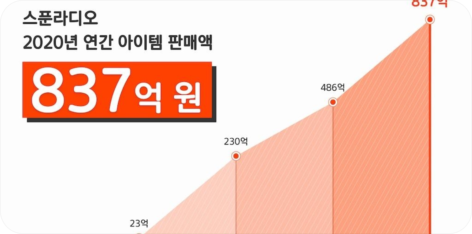 Spoon service achieves around 80 billion won in sales