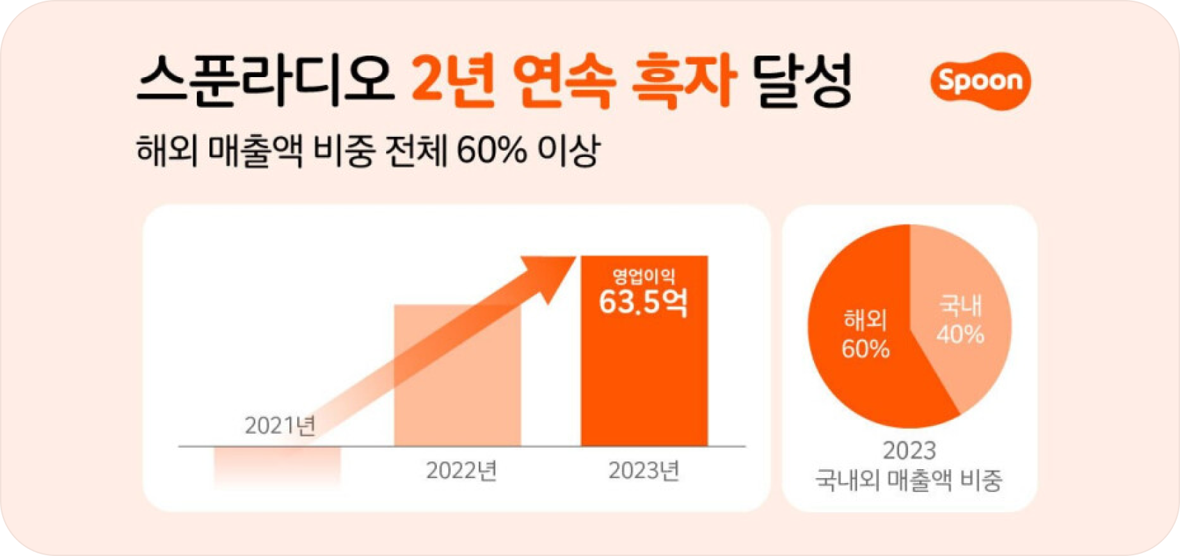 Spoonlabs turns a profit for two consecutive years